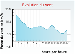 Evolution du vent de la ville L'Hay-les-Roses